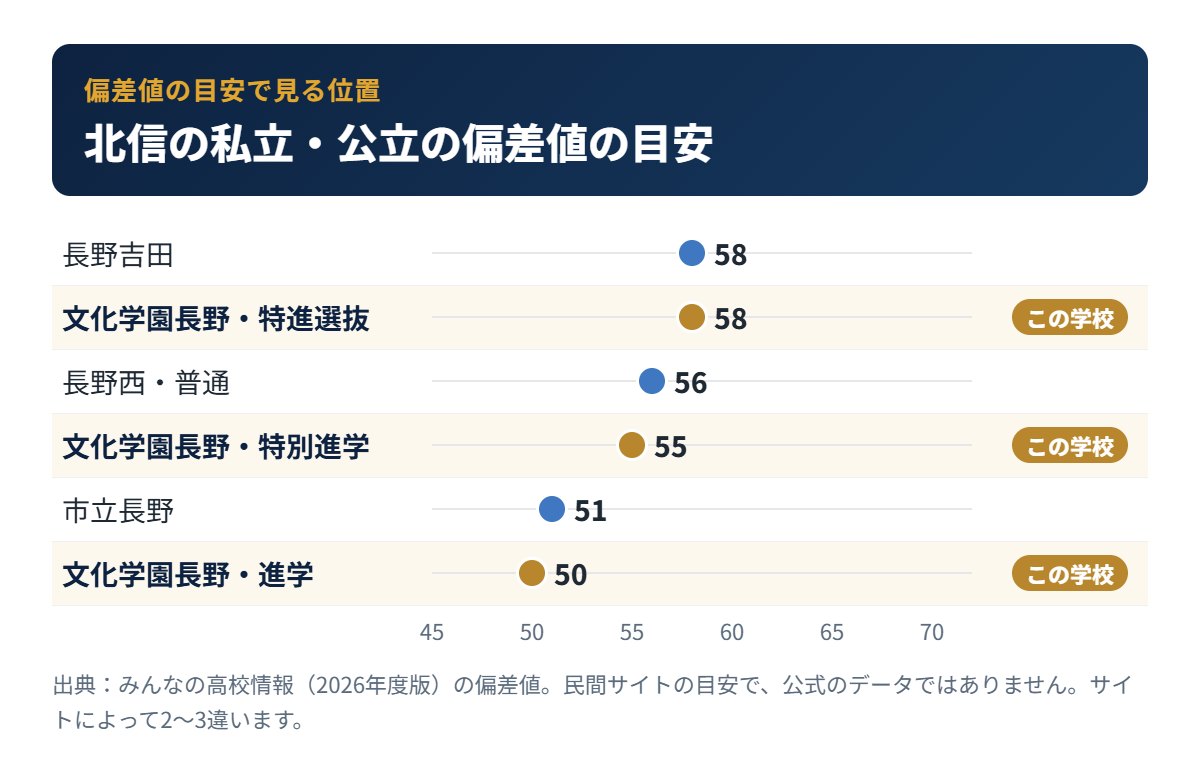 北信の私立・公立高校の偏差値の目安と文化学園長野高校の位置