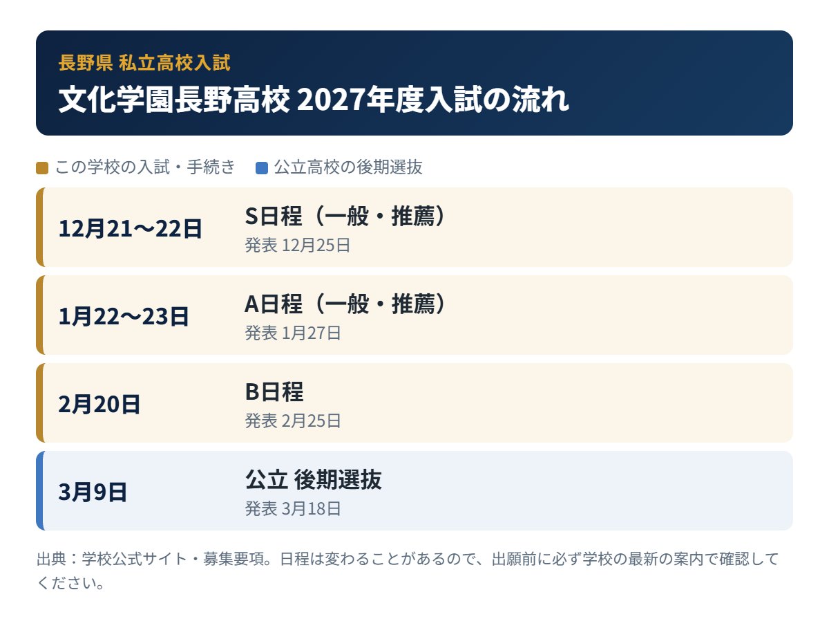 文化学園長野高校の入試の流れ