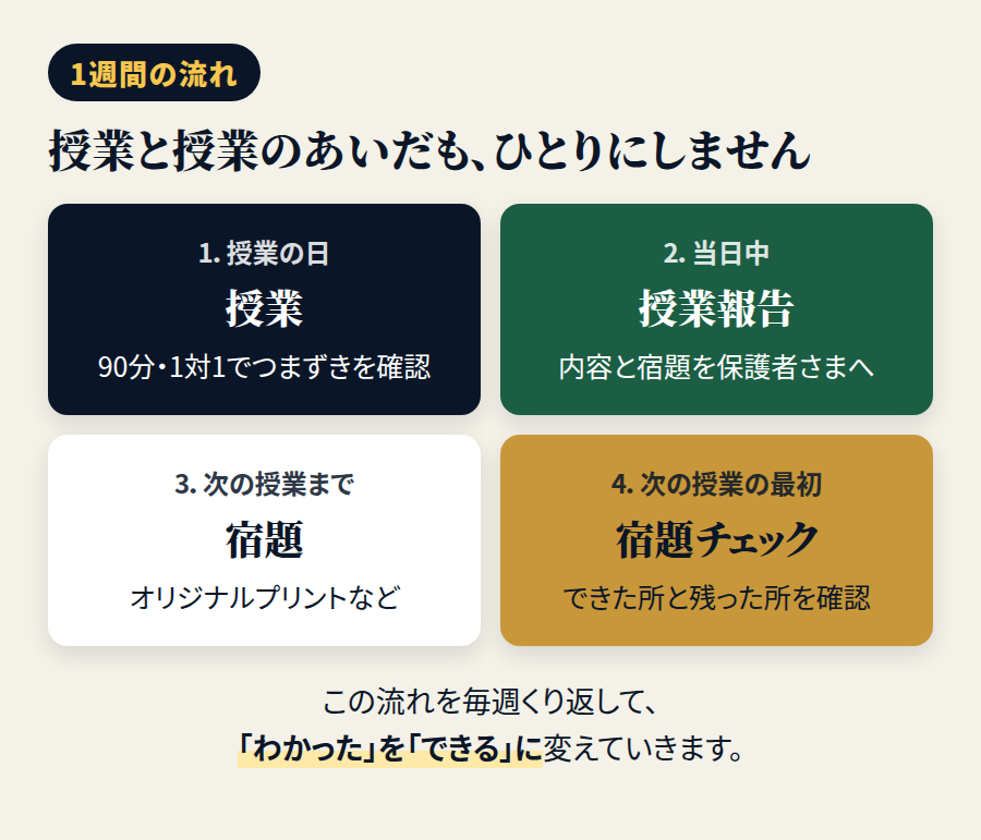 1週間の流れ(授業→授業報告→宿題→宿題チェック)