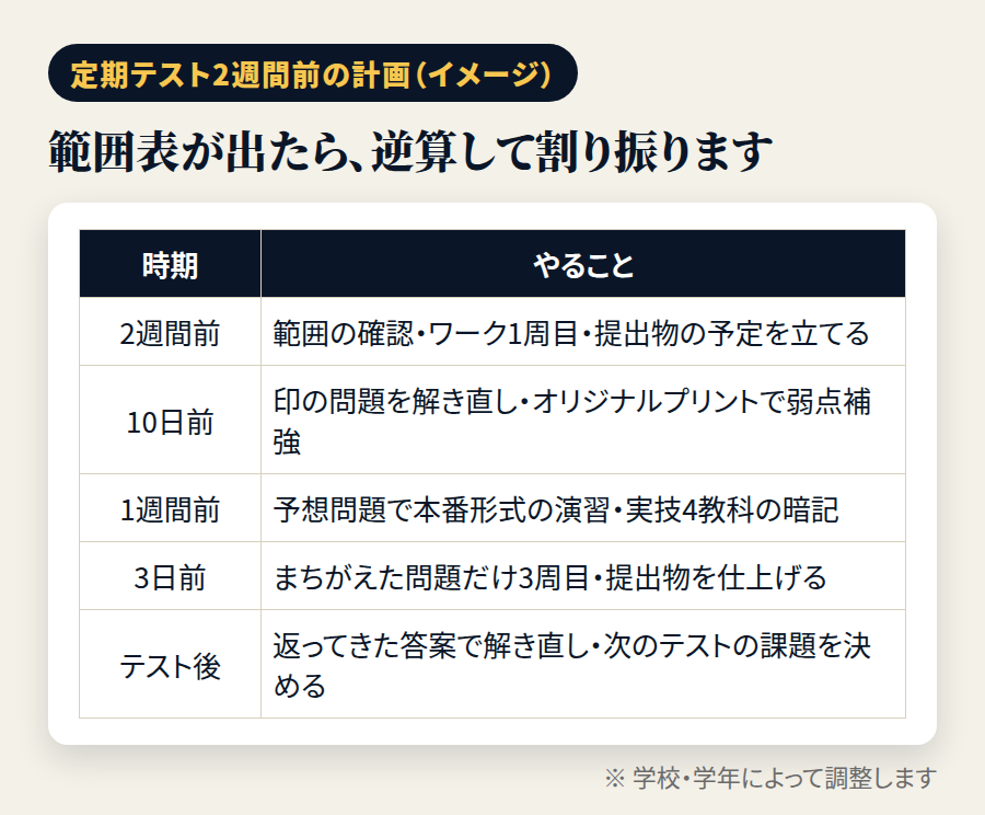 定期テスト2週間前からの計画のイメージ