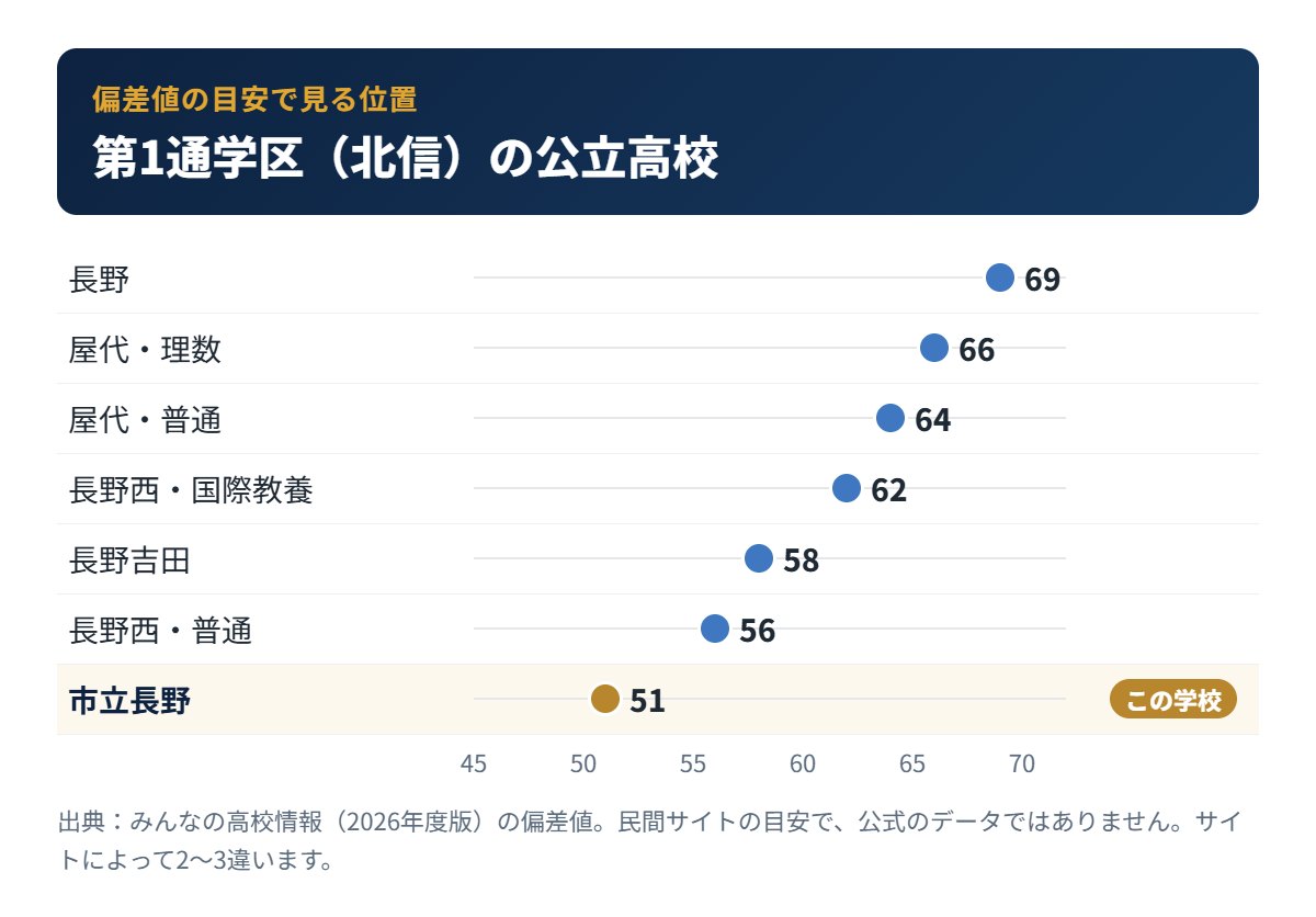 第1通学区(北信)の公立高校の偏差値の目安と市立長野高校の位置