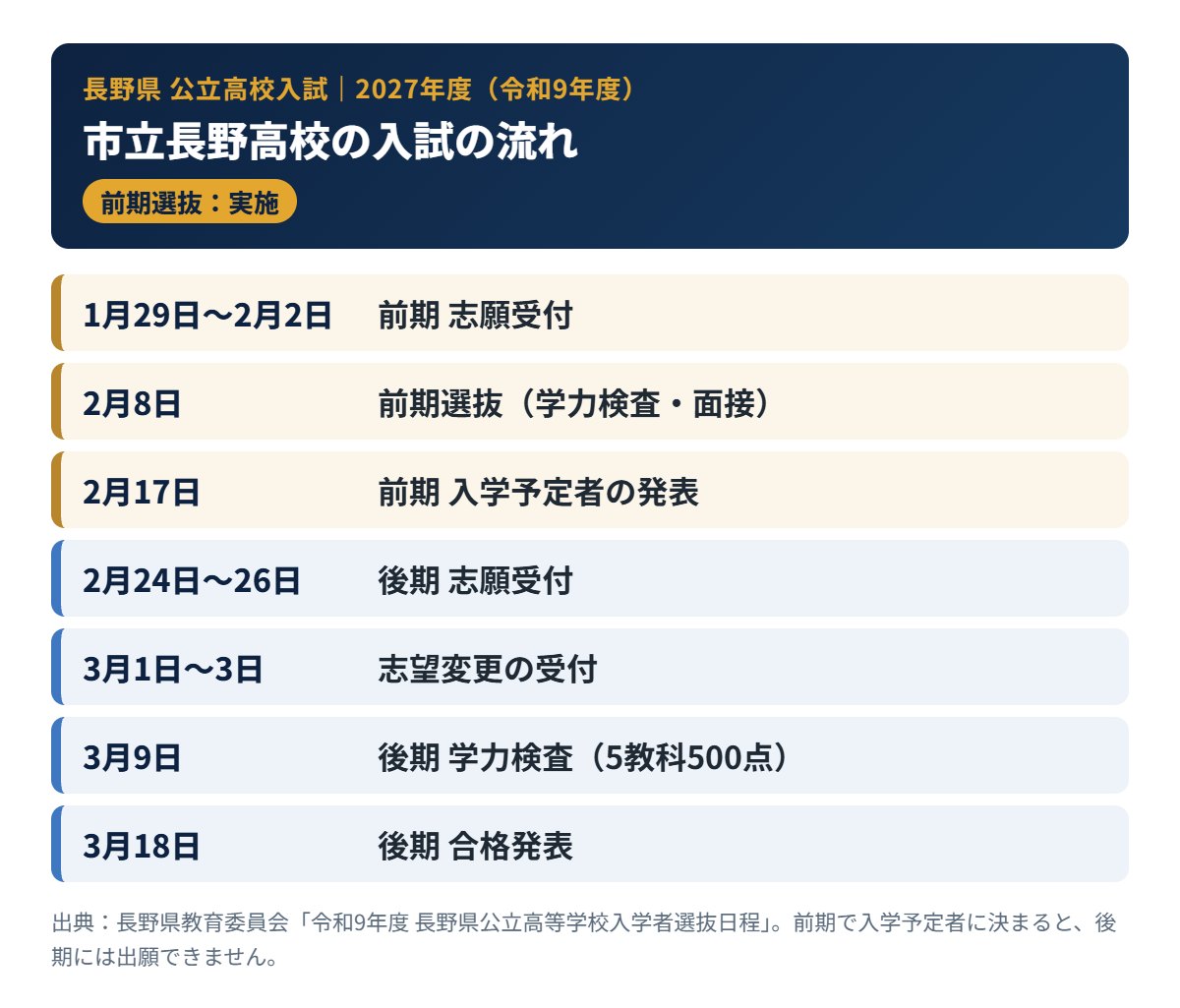 市立長野高校の2027年度入試の流れ(前期・後期の日程)
