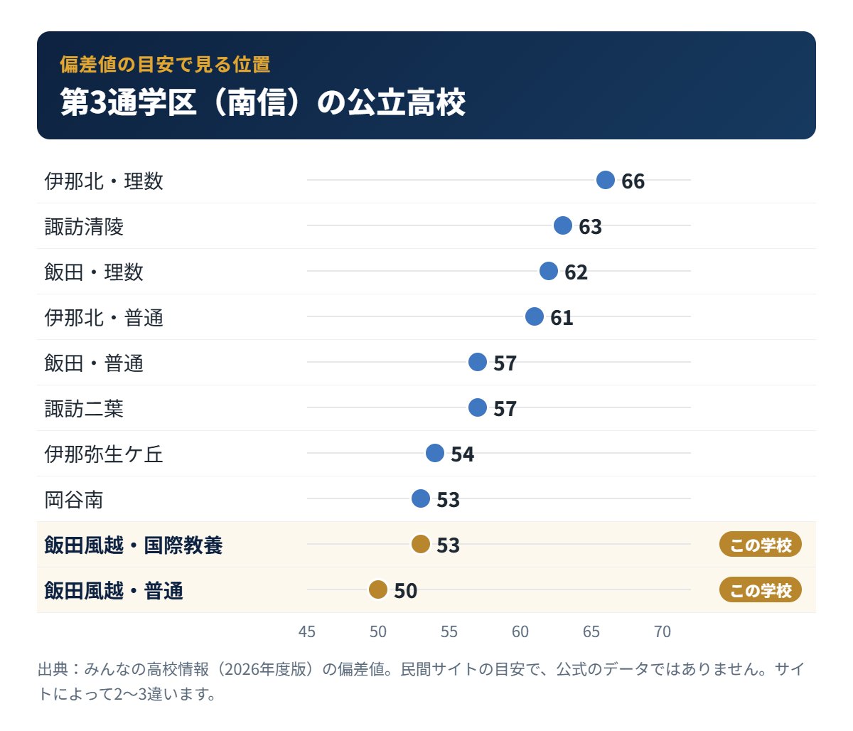 第3通学区（南信）の公立高校の偏差値の目安と飯田風越高校の位置