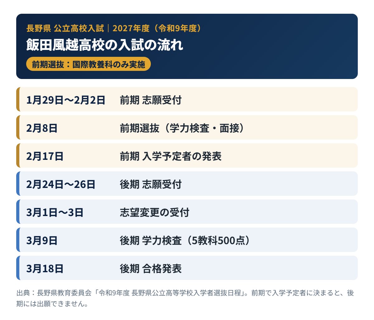 飯田風越高校の2027年度入試の流れ（前期・後期の日程）