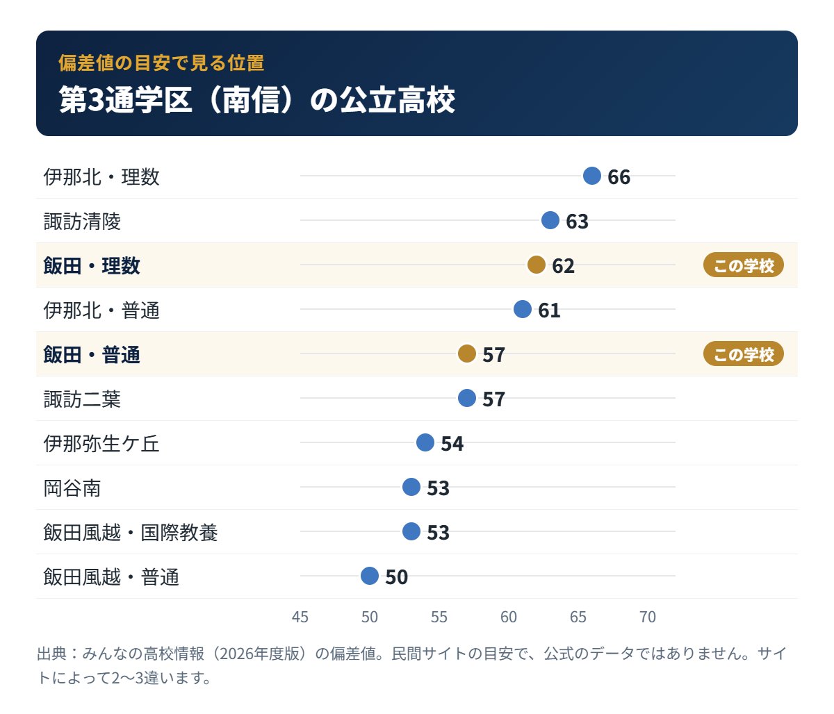 第3通学区（南信）の公立高校の偏差値の目安と飯田高校の位置