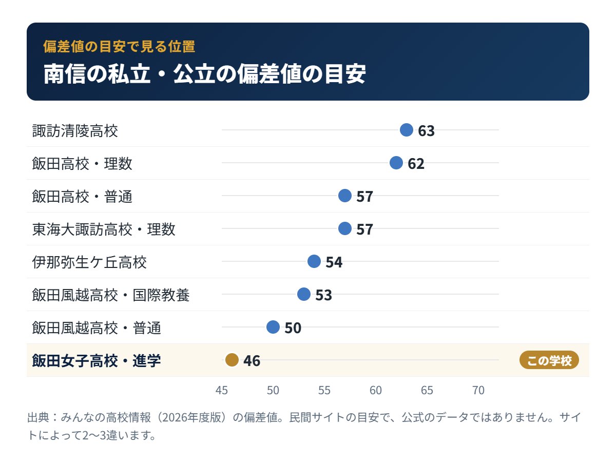 南信の私立・公立高校の偏差値の目安と飯田女子高校の位置