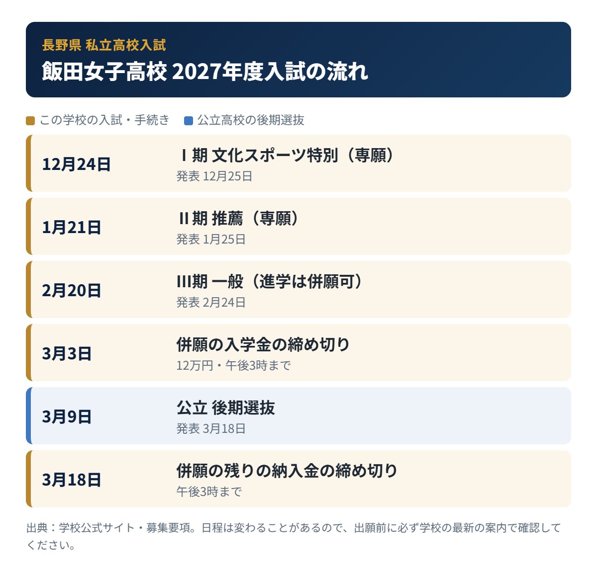 飯田女子高校の入試の流れ