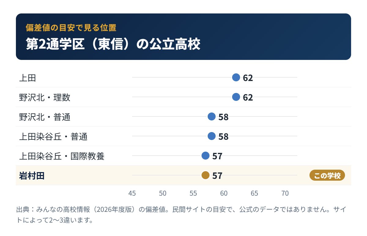 第2通学区（東信）の公立高校の偏差値の目安と岩村田高校の位置