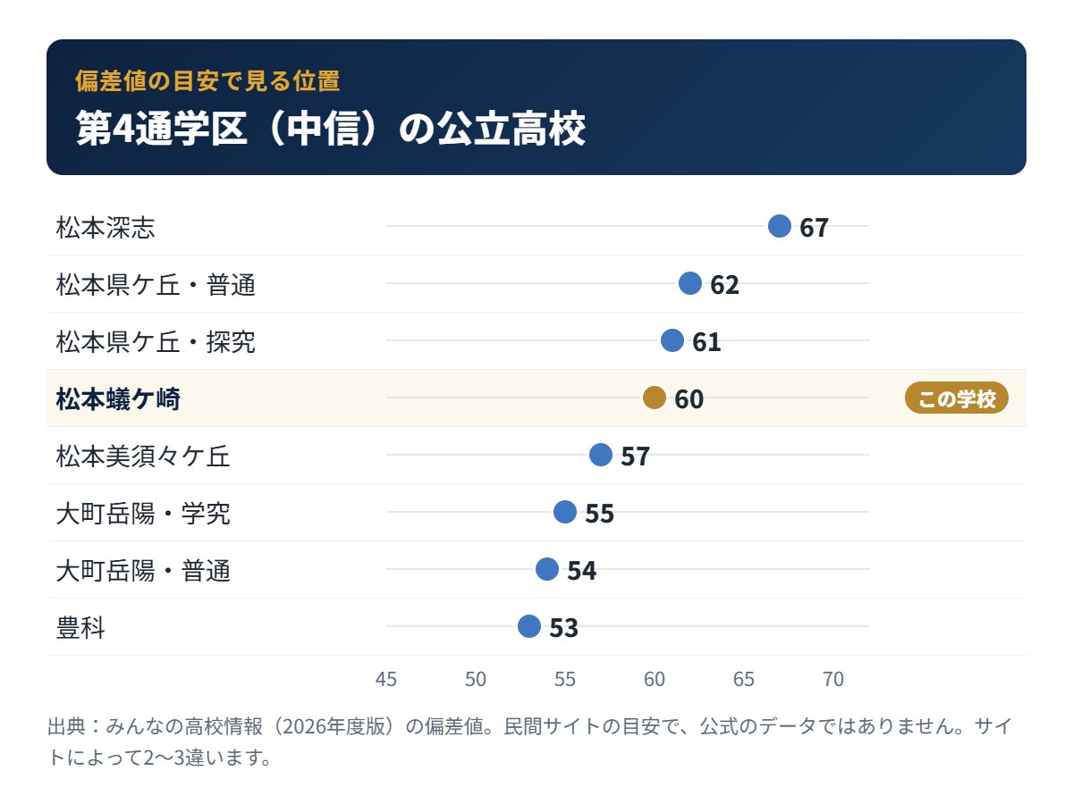 第4通学区（中信）の公立高校の偏差値の目安と松本蟻ケ崎高校の位置
