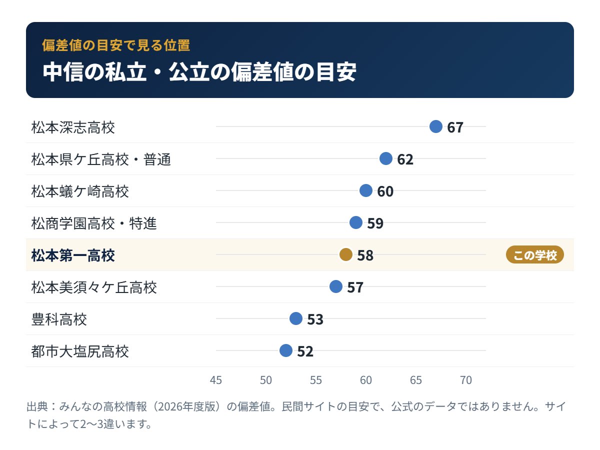 中信の私立・公立高校の偏差値の目安と松本第一高校の位置