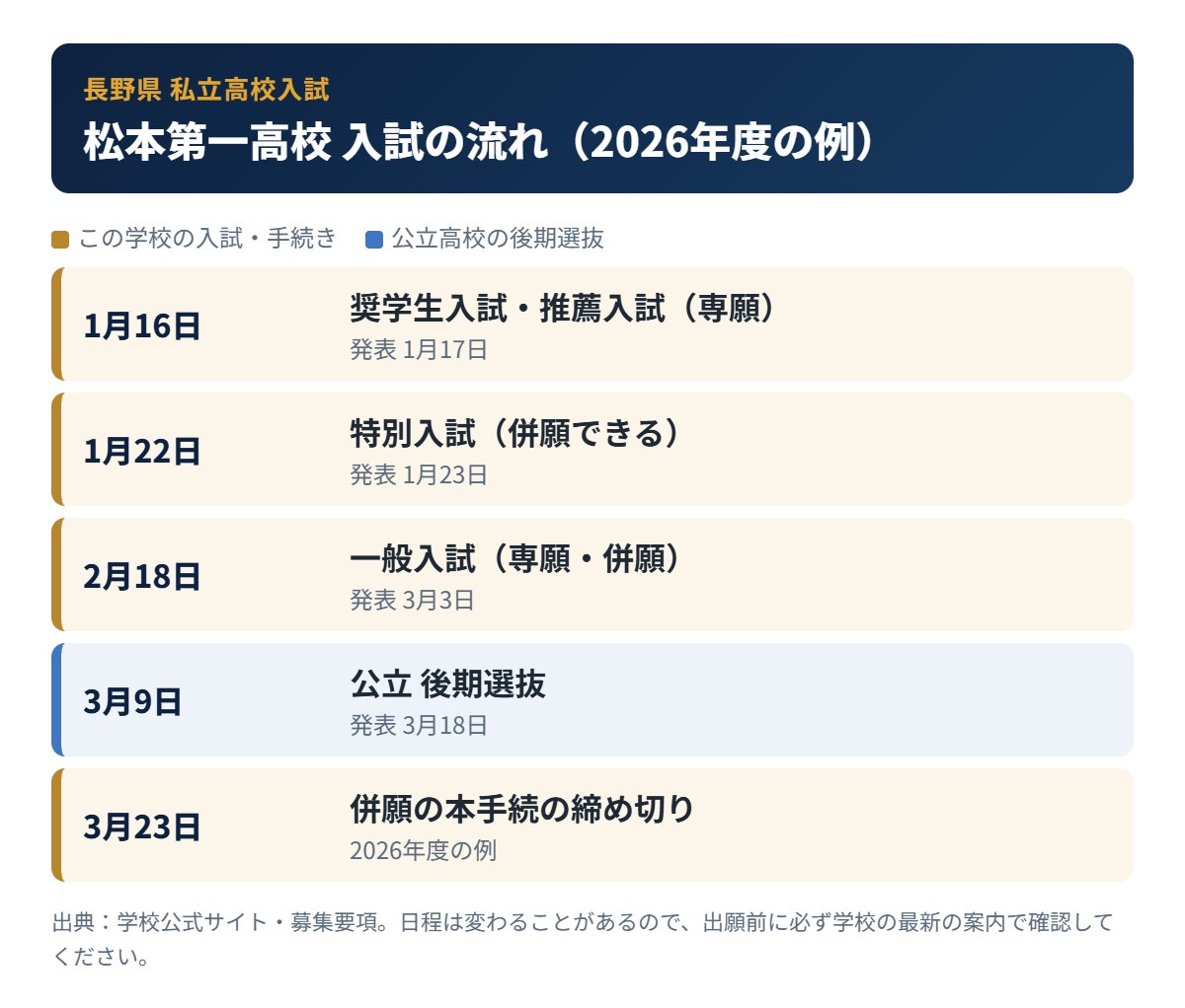松本第一高校の入試の流れ