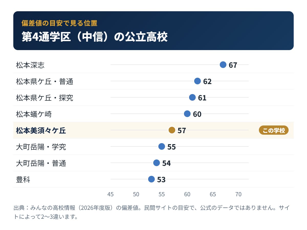 第4通学区（中信）の公立高校の偏差値の目安と松本美須々ケ丘高校の位置