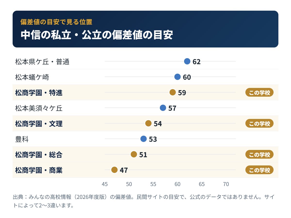 中信の私立・公立高校の偏差値の目安と松商学園高校の位置