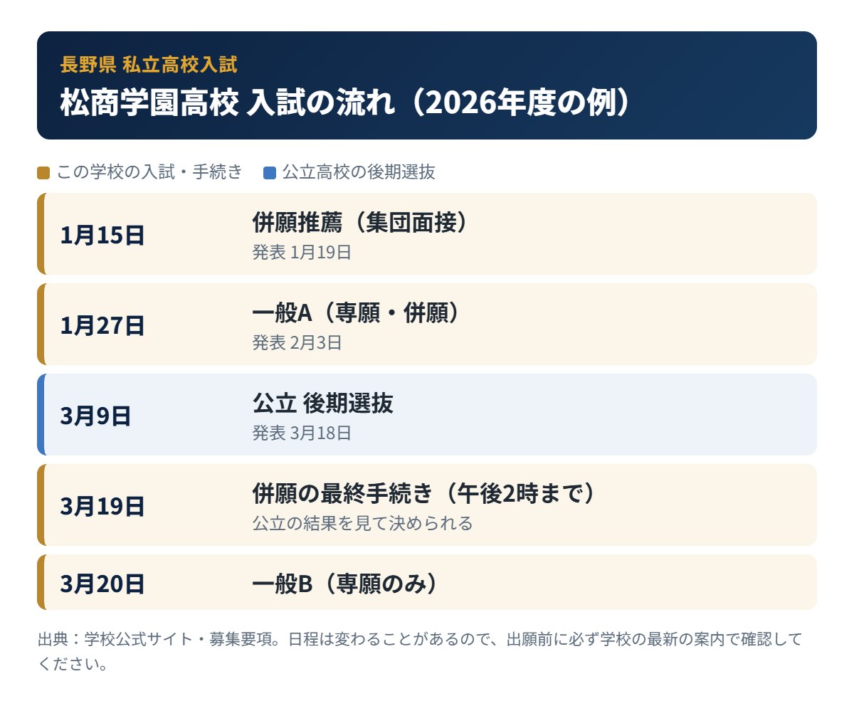 松商学園高校の入試の流れ
