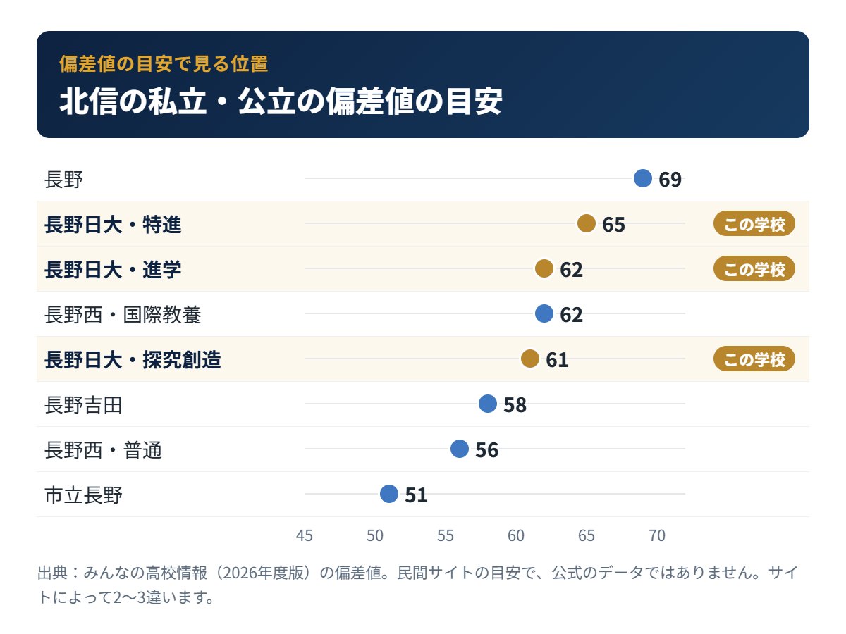 北信の私立・公立高校の偏差値の目安と長野日大高校の位置