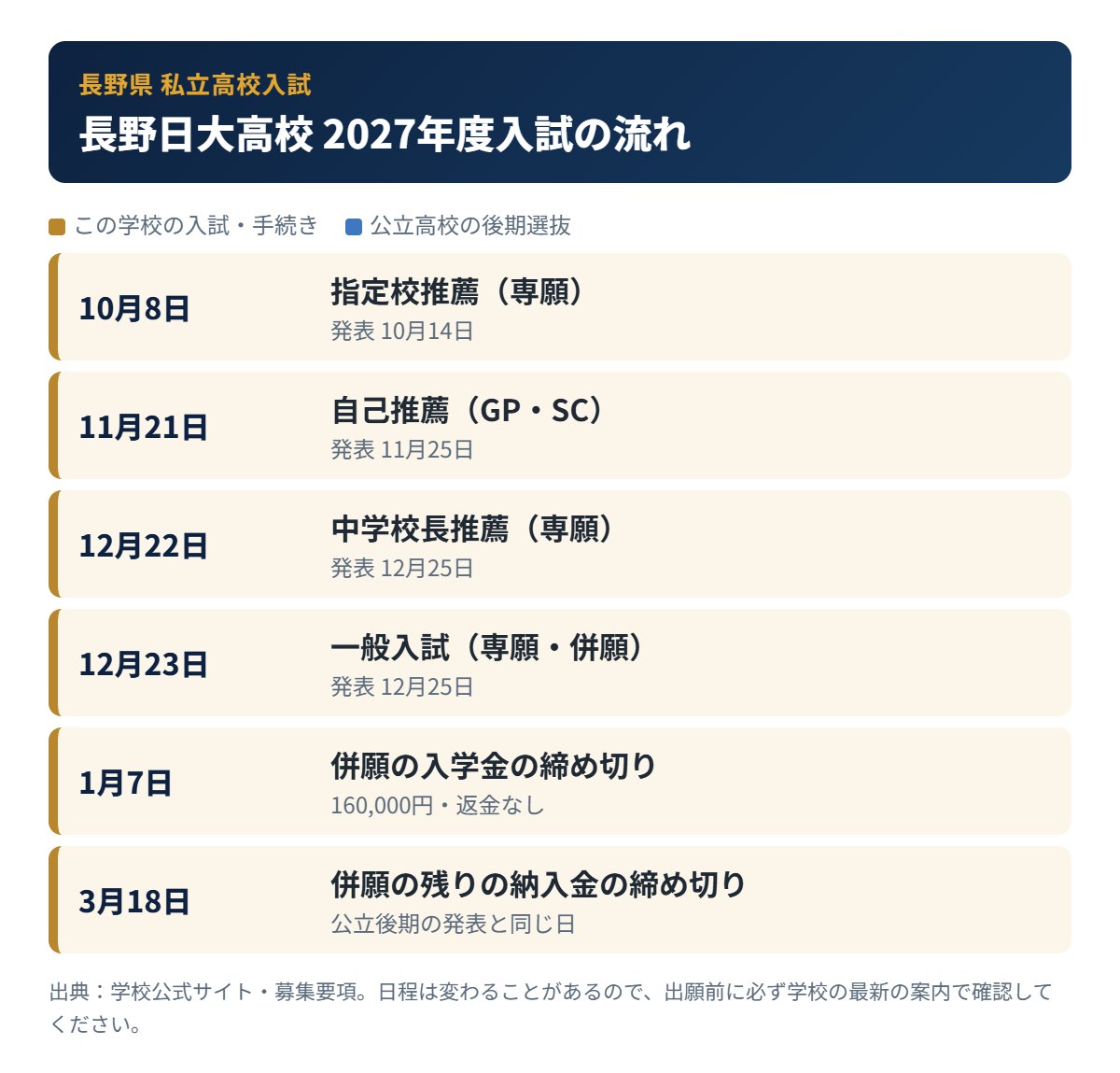 長野日大高校の入試の流れ