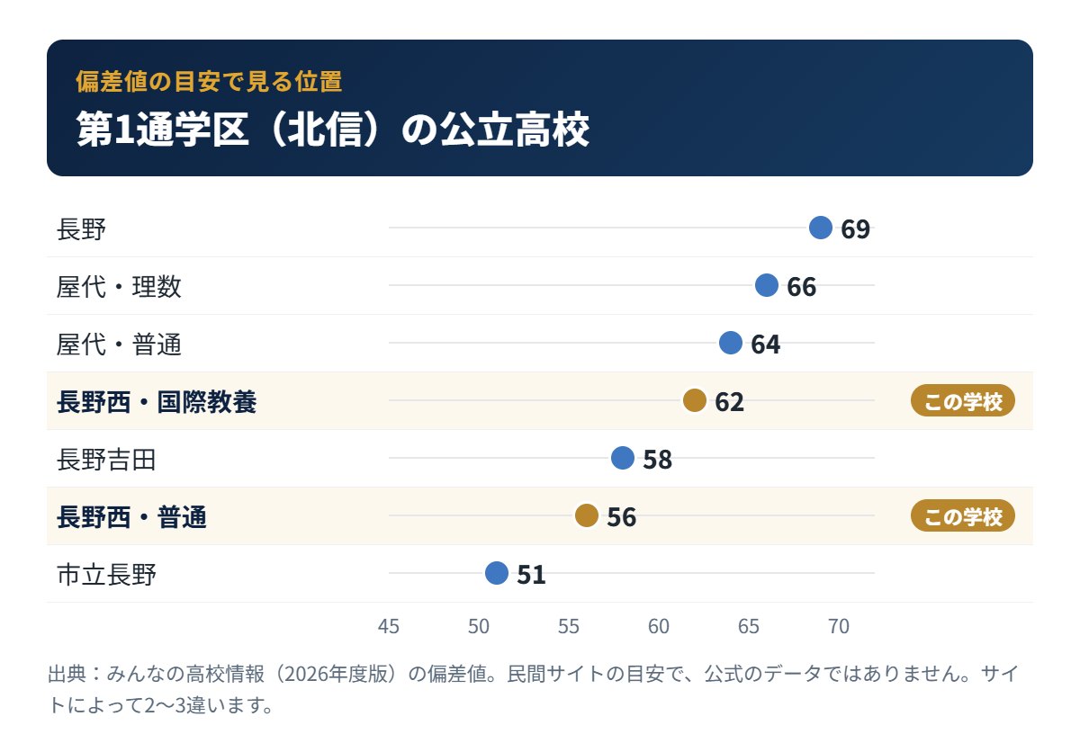 第1通学区（北信）の公立高校の偏差値の目安と長野西高校の位置