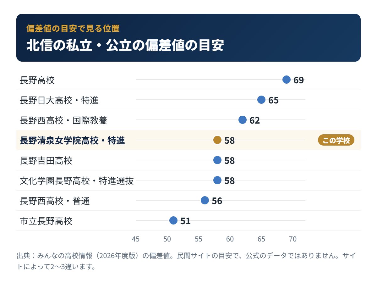 北信の私立・公立高校の偏差値の目安と長野清泉女学院高校の位置