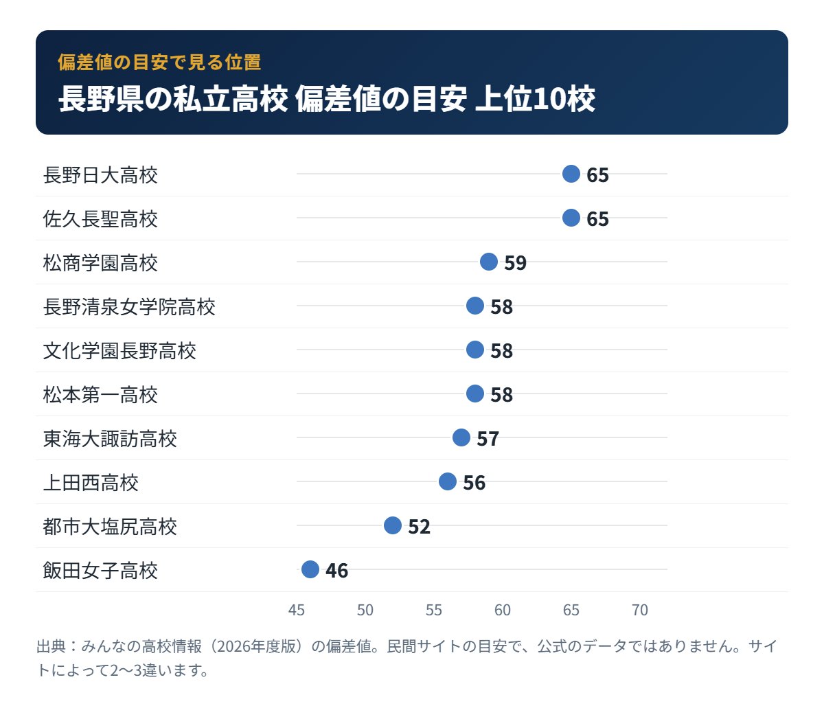 長野県の私立高校 偏差値の目安 上位10校