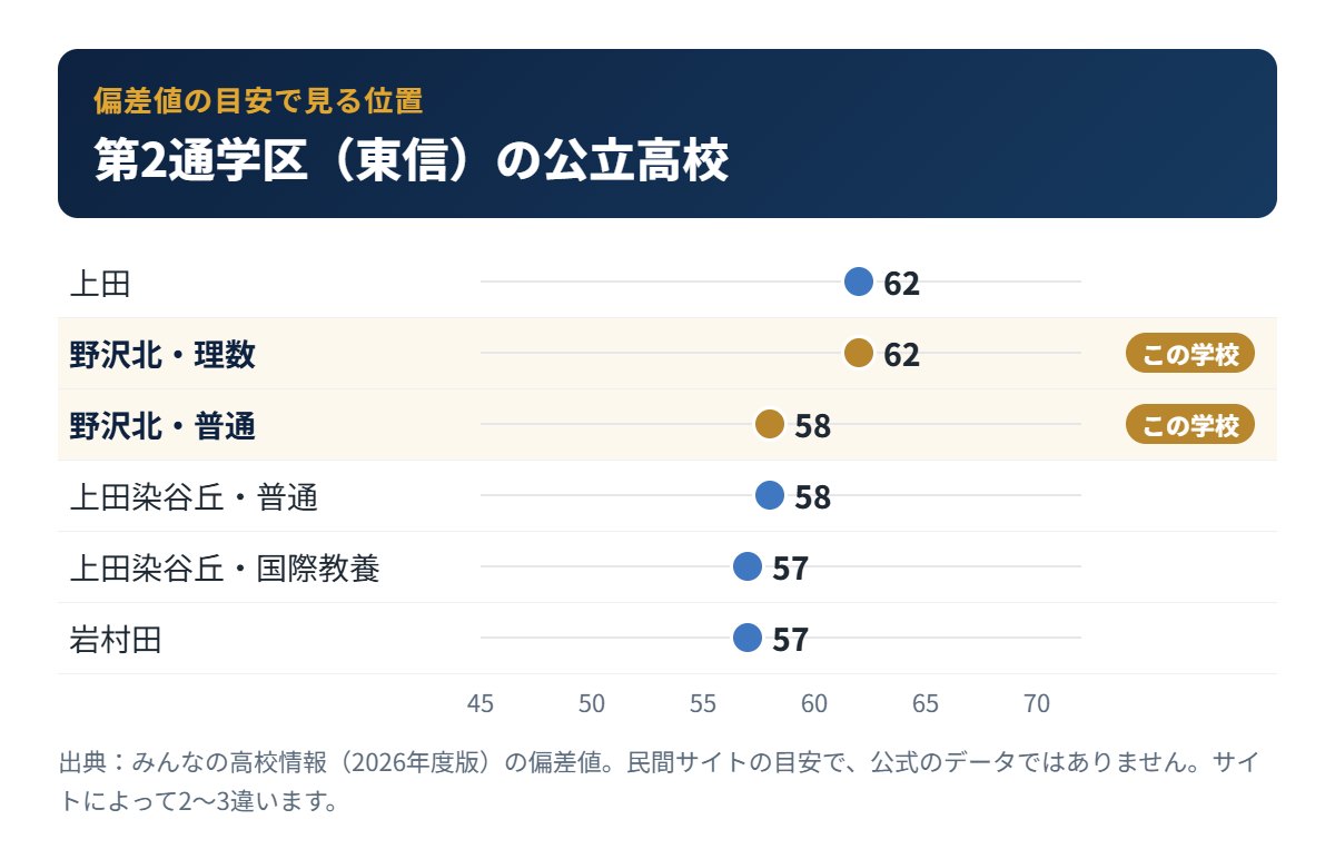 第2通学区（東信）の公立高校の偏差値の目安と野沢北高校の位置