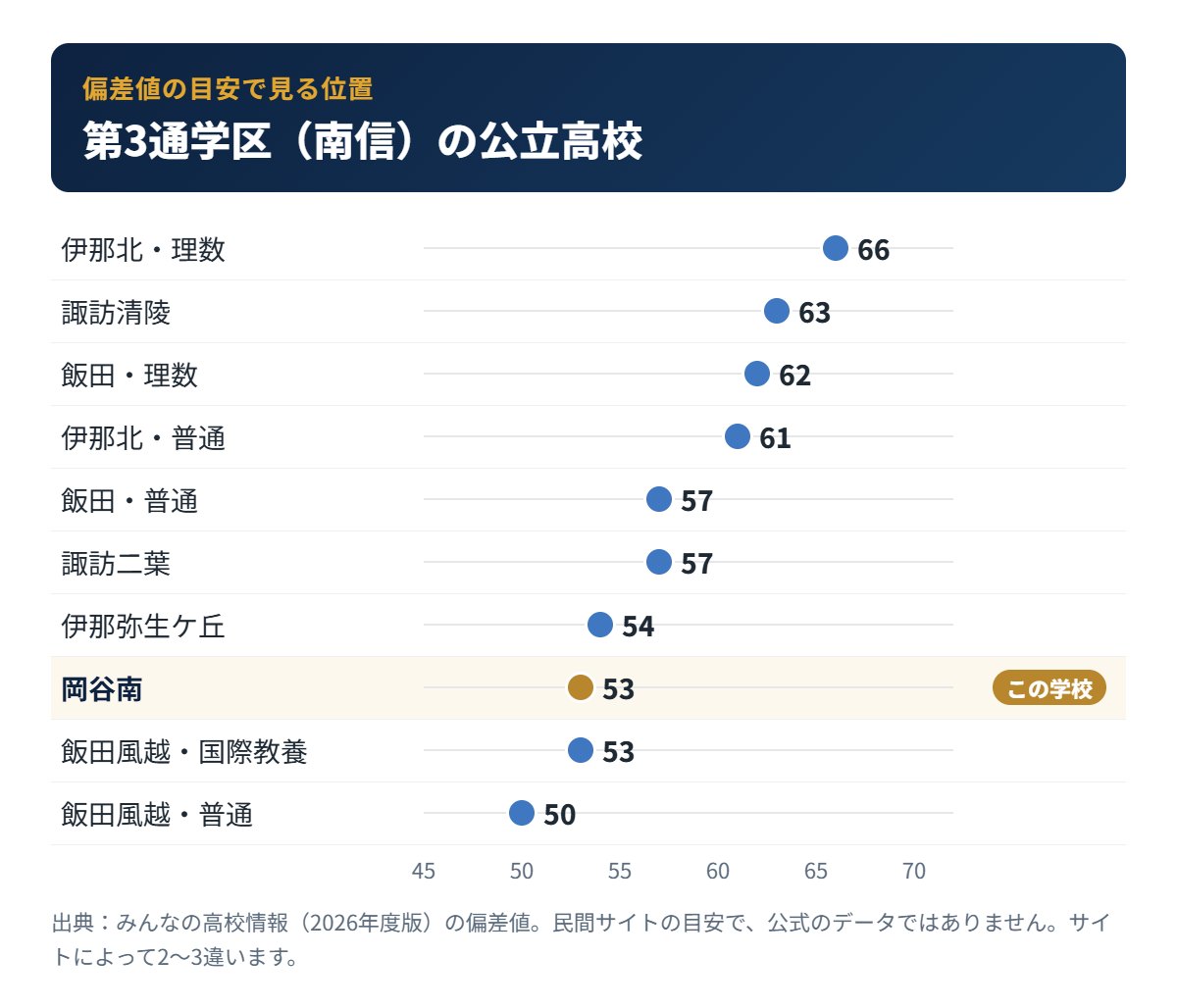 第3通学区（南信）の公立高校の偏差値の目安と岡谷南高校の位置