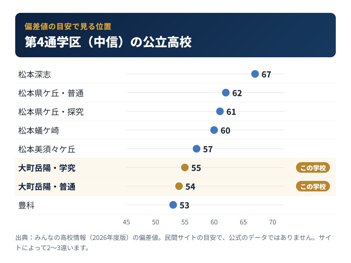 第4通学区（中信）の公立高校の偏差値の目安と大町岳陽高校の位置