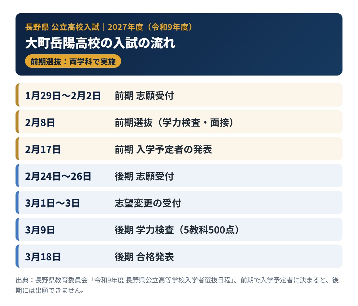 大町岳陽高校の2027年度入試の流れ（前期・後期の日程）