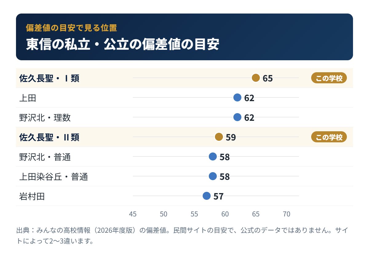 東信の私立・公立高校の偏差値の目安と佐久長聖高校の位置
