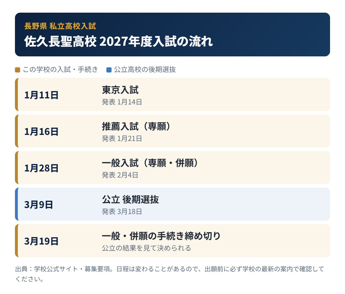 佐久長聖高校の入試の流れ