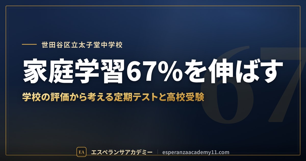 家庭学習67%を伸ばす