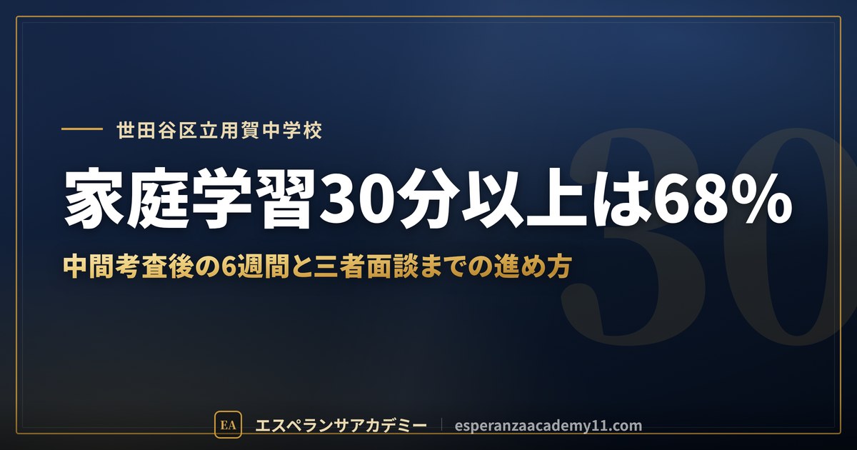 家庭学習30分以上は68%