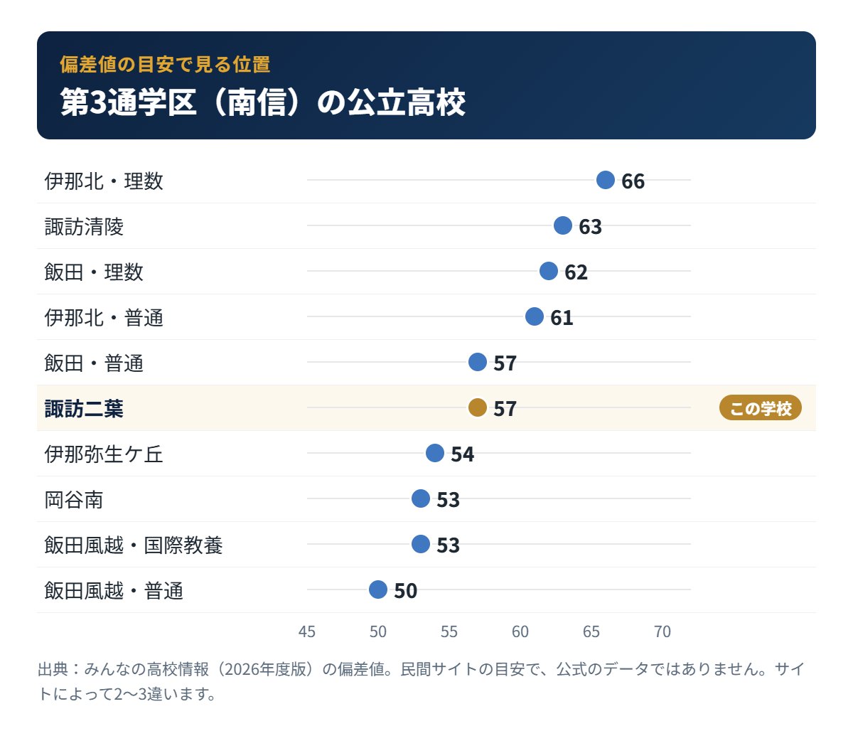 第3通学区（南信）の公立高校の偏差値の目安と諏訪二葉高校の位置