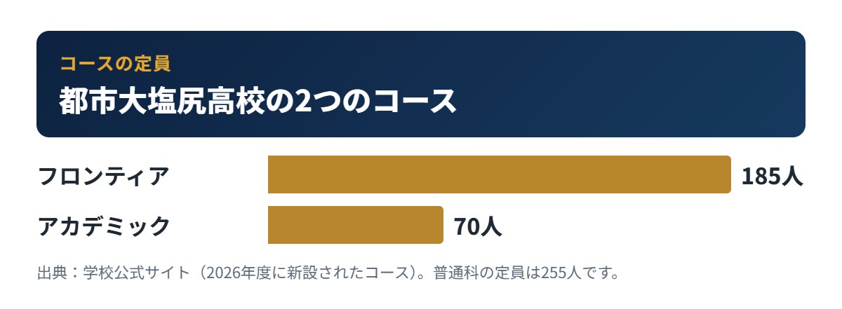都市大塩尻高校のコース別の定員