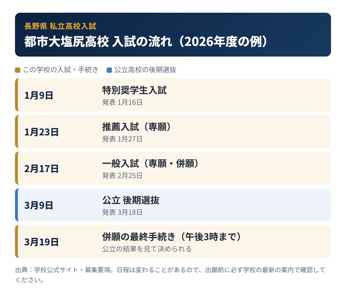 都市大塩尻高校の入試の流れ