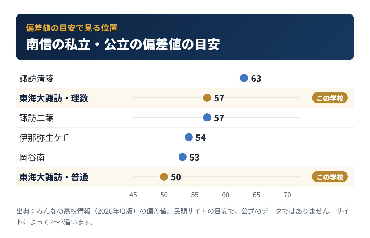 南信の私立・公立高校の偏差値の目安と東海大諏訪高校の位置