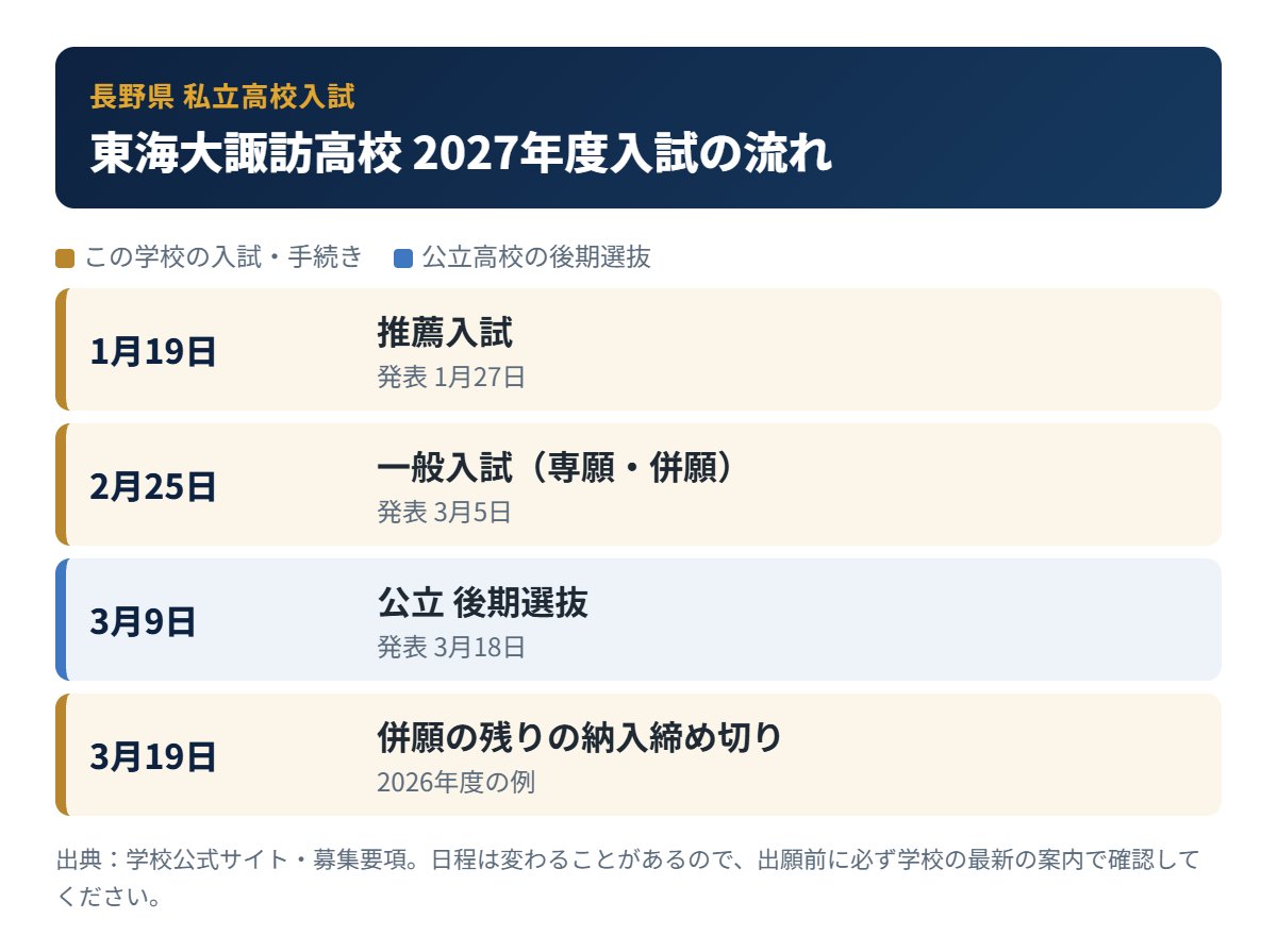 東海大諏訪高校の入試の流れ