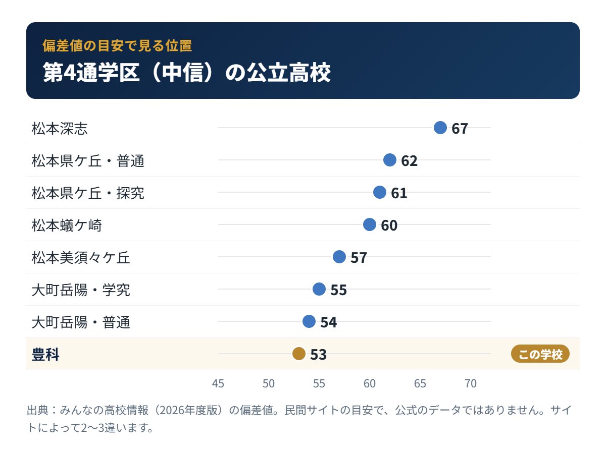 第4通学区（中信）の公立高校の偏差値の目安と豊科高校の位置