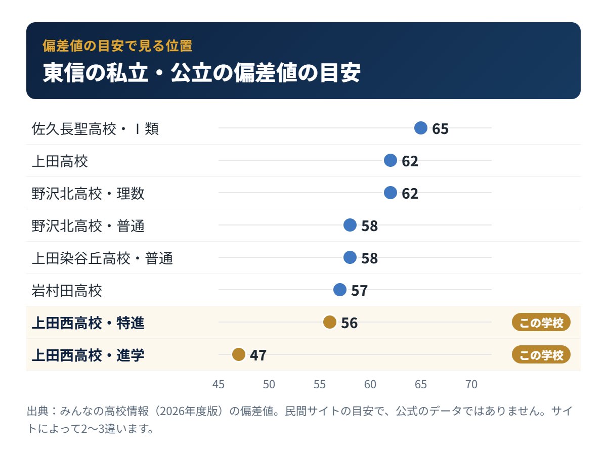 東信の私立・公立高校の偏差値の目安と上田西高校の位置