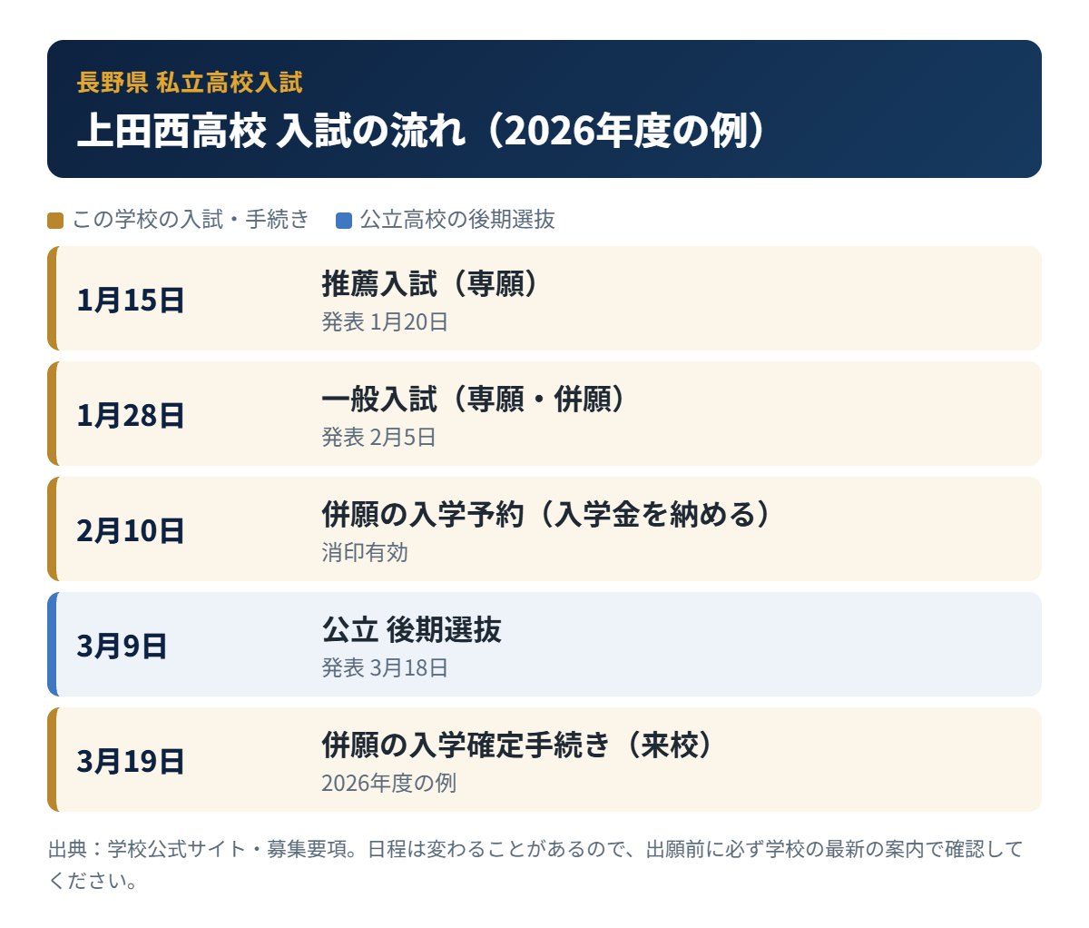 上田西高校の入試の流れ