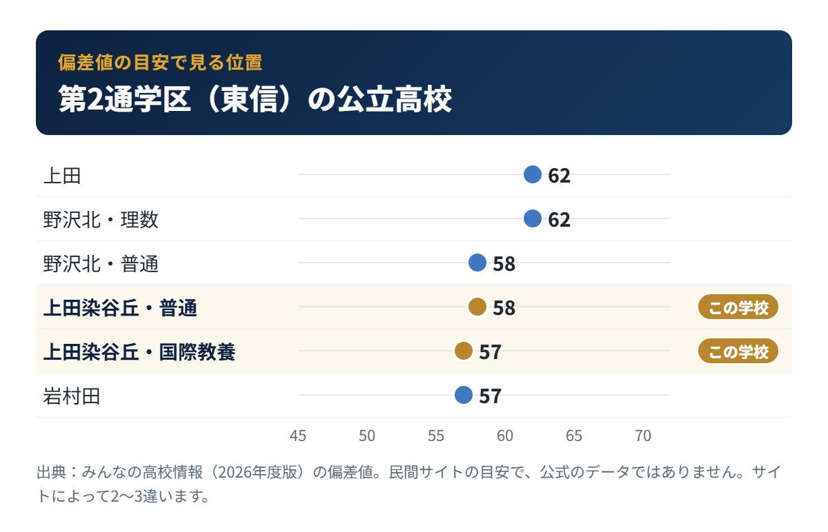 第2通学区（東信）の公立高校の偏差値の目安と上田染谷丘高校の位置