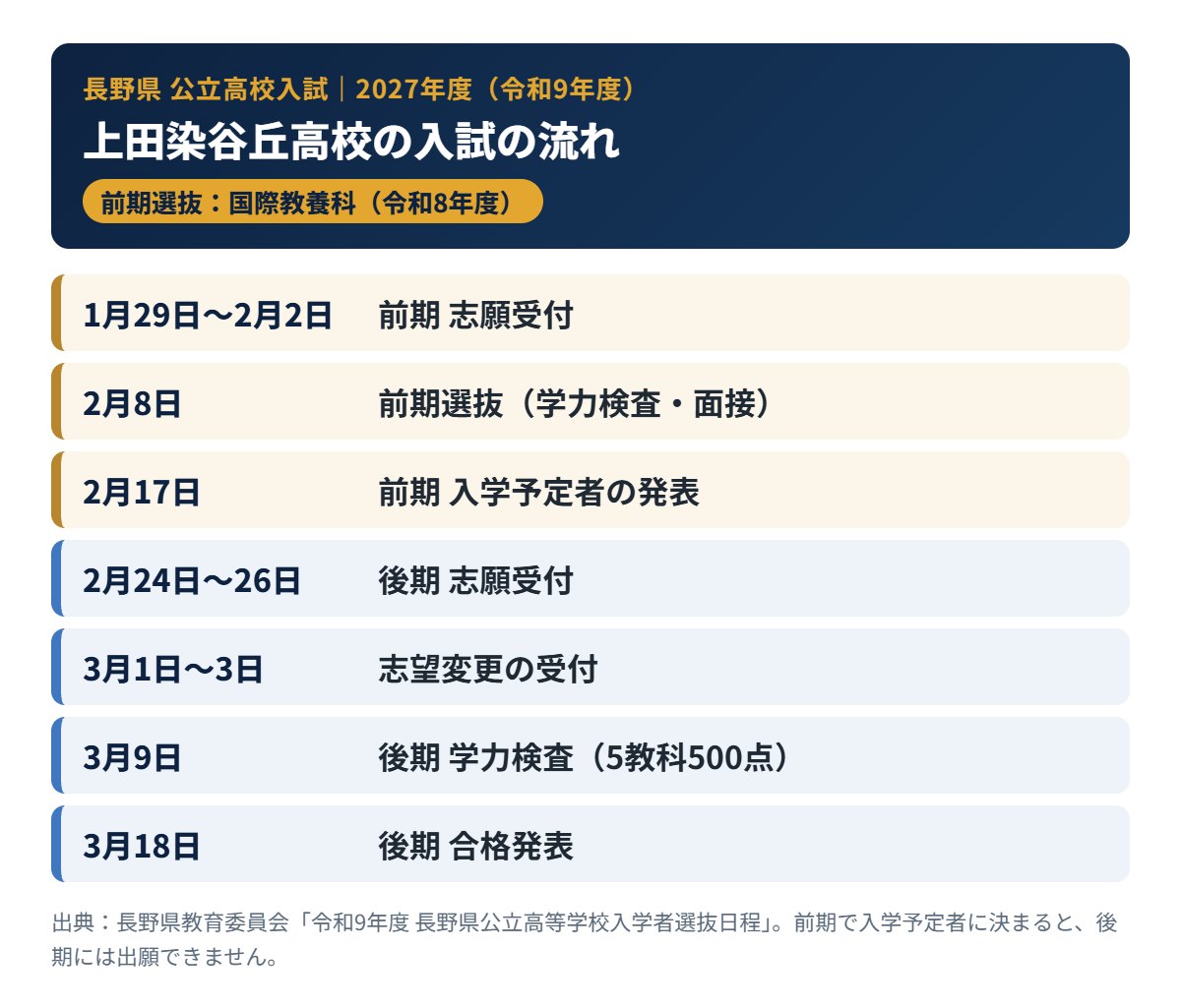 上田染谷丘高校の2027年度入試の流れ（前期・後期の日程）