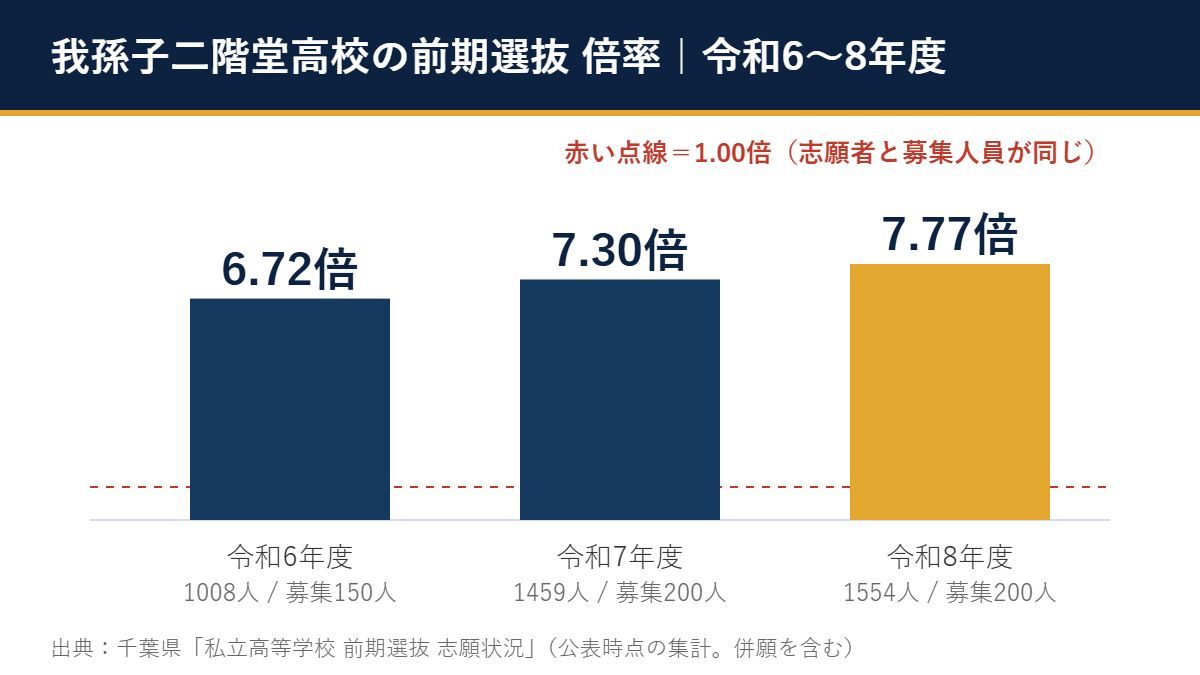 令和6〜8年度 我孫子二階堂高校 前期選抜の倍率（6.72倍→7.30倍→7.77倍）