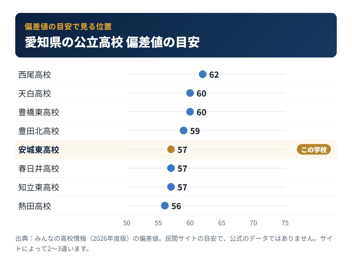 愛知県の公立高校の偏差値の目安と安城東高校の位置