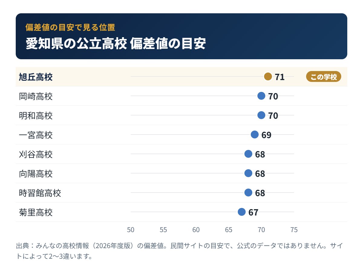 愛知県の公立高校の偏差値の目安と旭丘高校の位置