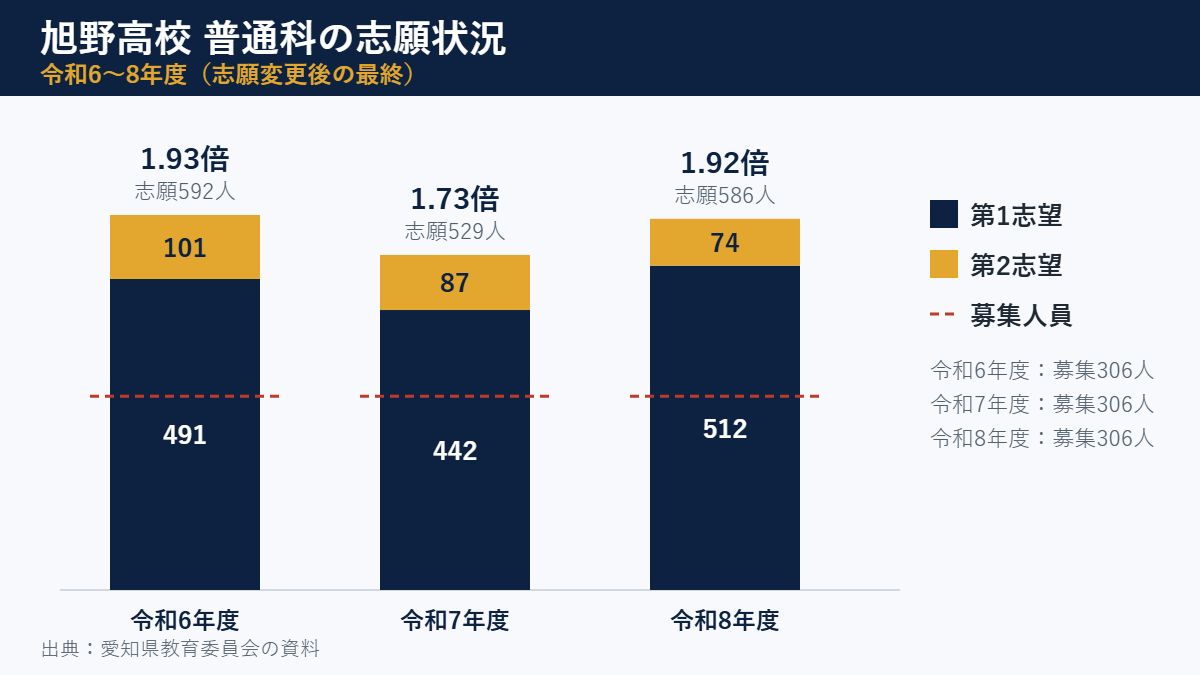 旭野高校 普通科の志願状況(令和6〜8年度の第1志望・第2志望と募集人員)