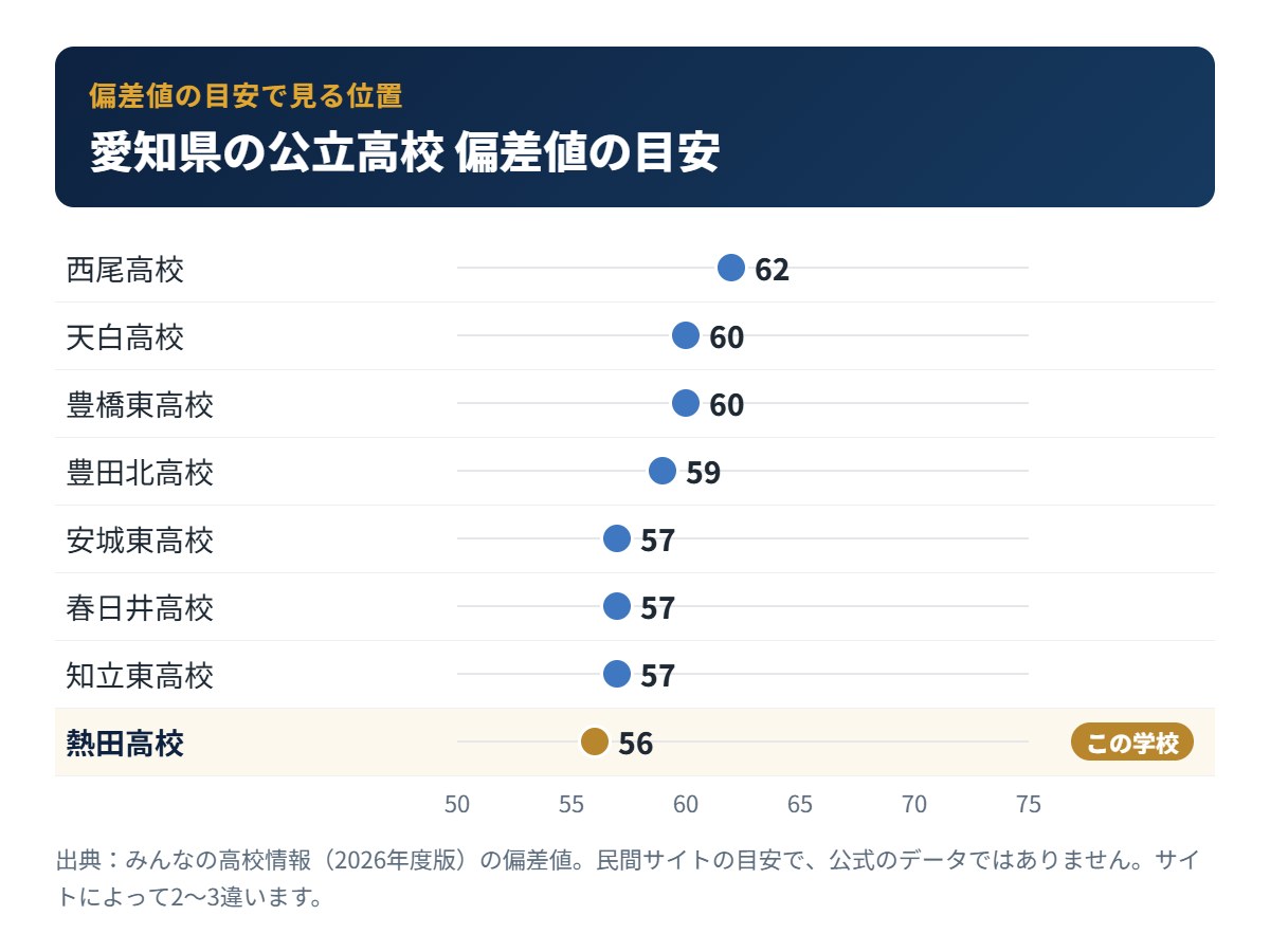 愛知県の公立高校の偏差値の目安と熱田高校の位置