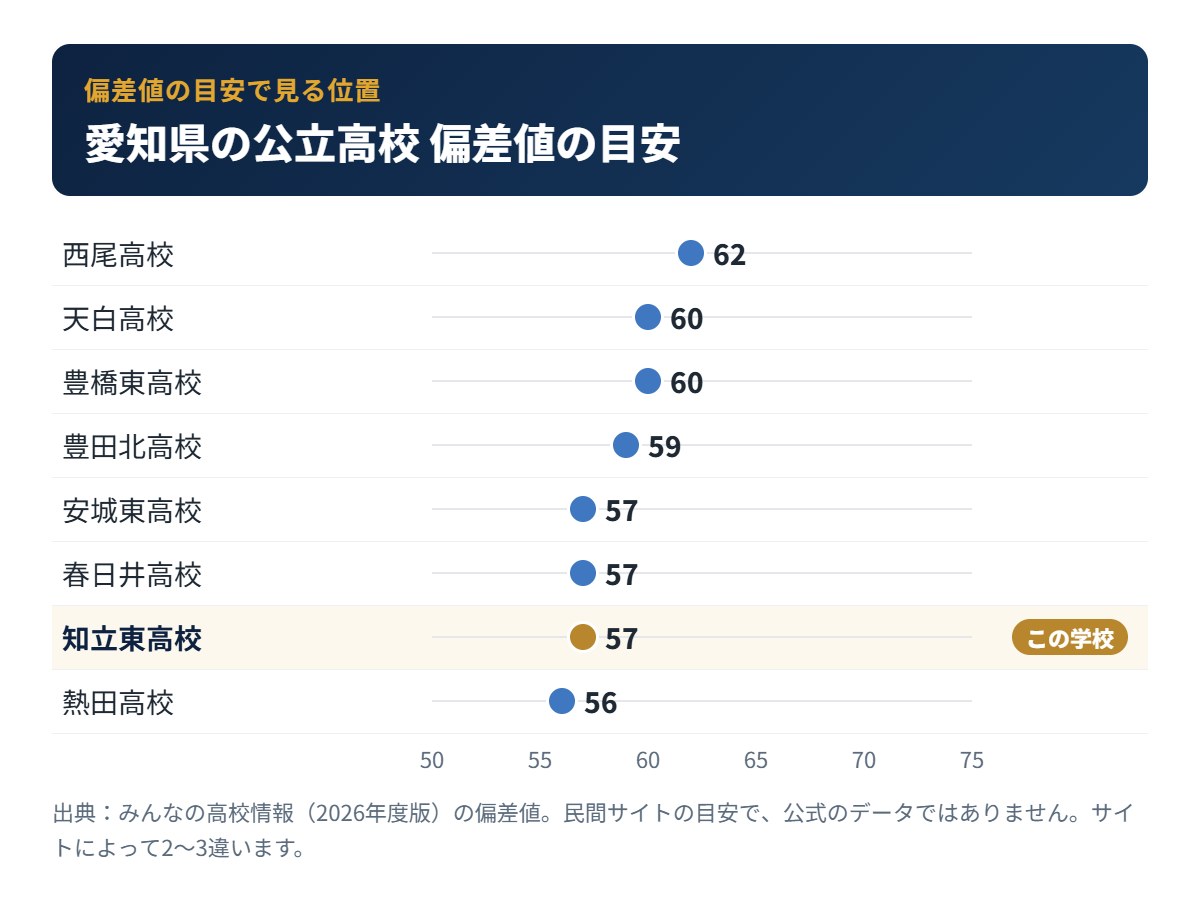 愛知県の公立高校の偏差値の目安と知立東高校の位置