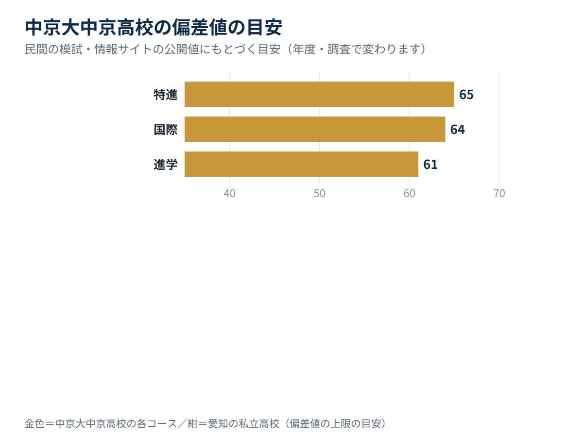 中京大中京高校の各コースの偏差値の目安と、愛知の私立高校の比較