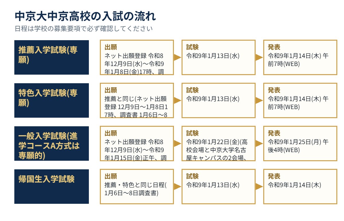 中京大中京高校の入試の流れ（出願・試験・発表）