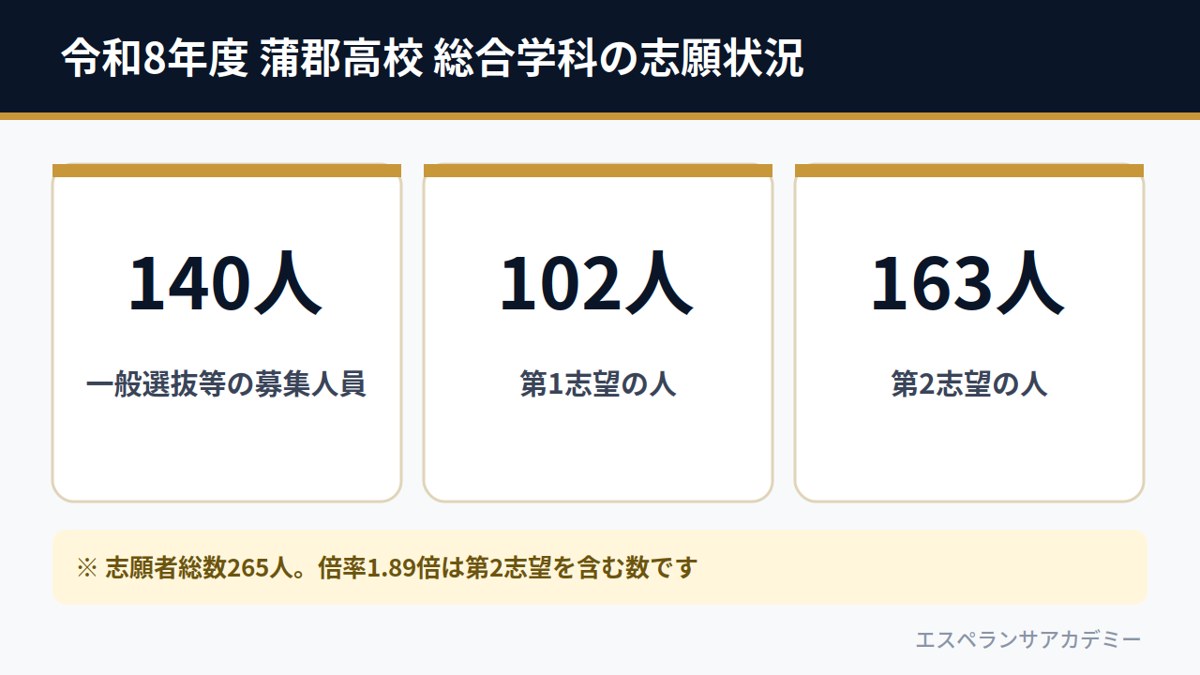 令和8年度 蒲郡高校 総合学科の志願状況（募集140人・第1志望102人・第2志望163人）